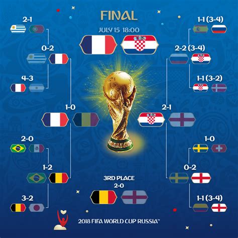 world cup final time